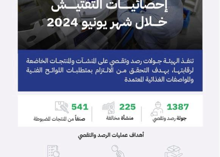 "الغذاء والدواء" تضبط 225 منشأةً مخالفة خلال 1387 جولة رصد وتقصي نفذتها في شهر يونيو