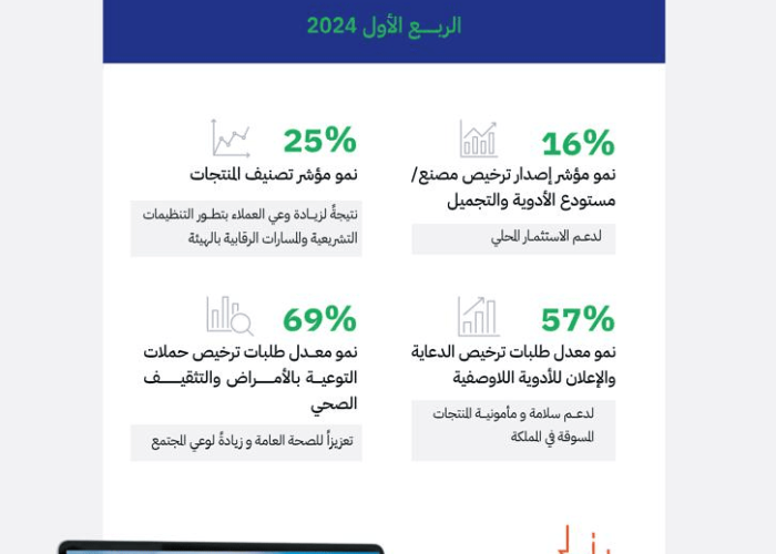 "الغذاء والدواء" تؤكد نمو نتائج التسجيل والترخيص خلال الربع الأول من 2024