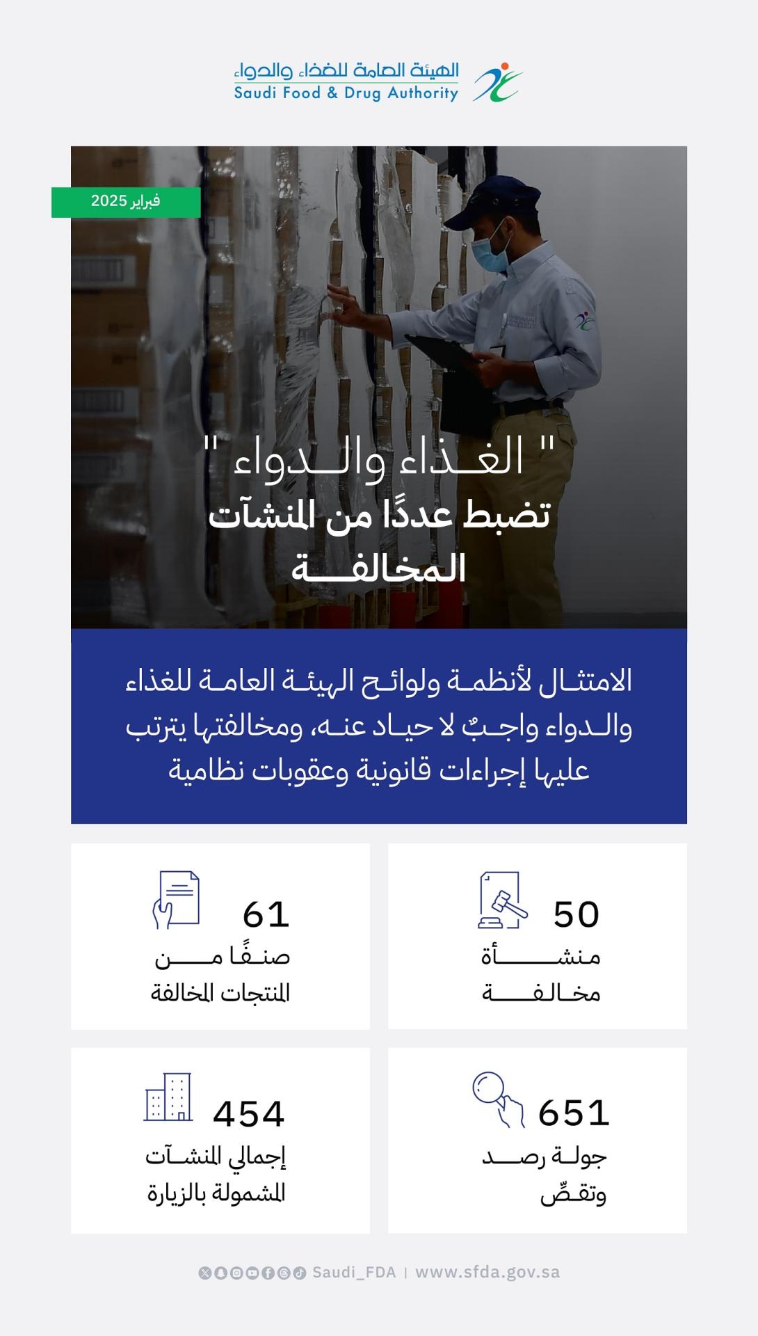 "الغذاء والدواء" تنفذ 651 جولة تفتيشية خلال فبراير 2025م
